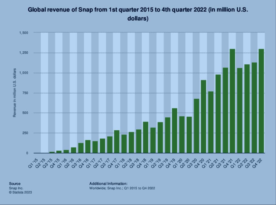 How to profit from snapchat and how to work on it 2023