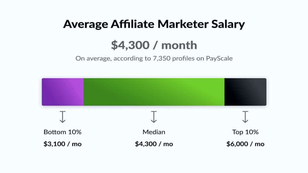 Affiliate marketing 2023 and profit from it